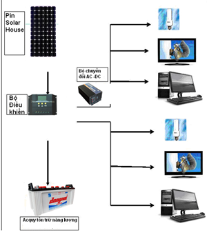 hệ thống tiêu biểu pin năng lượng mặt trời
