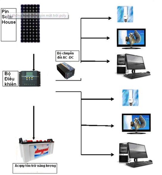 he thong pin nang luong mat troi, tam pin nang luong mat troi