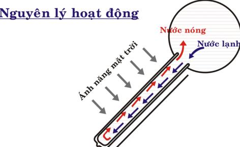 nguyên-lý-hoat-động-máy-nước-nóng-năng-lượng-mặt-trời