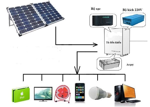 pin nang luong mat troi, ung dung pin mat troi, he thong pin nang luong mat troi